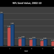 Illustration for article titled How Much Does NFL Seeding Really Matter?